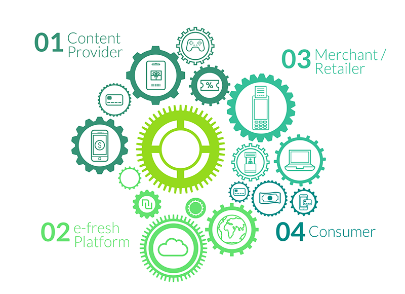 eFresh™ Platform